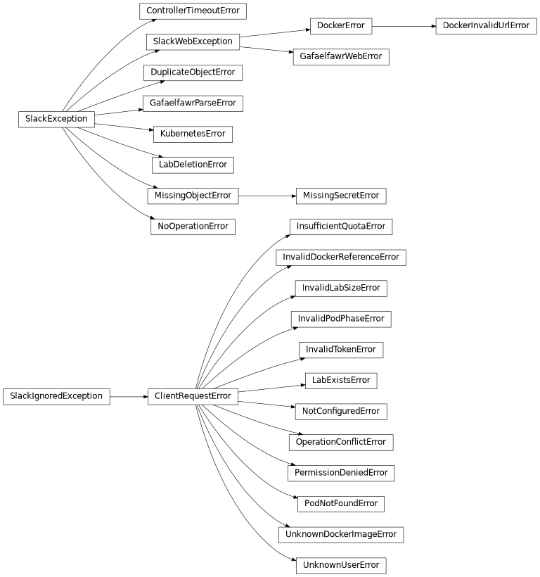 Inheritance diagram of nublado.controller.exceptions.ControllerTimeoutError, nublado.controller.exceptions.DockerError, nublado.controller.exceptions.DockerInvalidUrlError, nublado.controller.exceptions.DuplicateObjectError, nublado.controller.exceptions.GafaelfawrParseError, nublado.controller.exceptions.GafaelfawrWebError, nublado.controller.exceptions.InsufficientQuotaError, nublado.controller.exceptions.InvalidDockerReferenceError, nublado.controller.exceptions.InvalidLabSizeError, nublado.controller.exceptions.InvalidPodPhaseError, nublado.controller.exceptions.InvalidTokenError, nublado.controller.exceptions.KubernetesError, nublado.controller.exceptions.LabDeletionError, nublado.controller.exceptions.LabExistsError, nublado.controller.exceptions.MissingObjectError, nublado.controller.exceptions.MissingSecretError, nublado.controller.exceptions.NoOperationError, nublado.controller.exceptions.NotConfiguredError, nublado.controller.exceptions.OperationConflictError, nublado.controller.exceptions.PermissionDeniedError, nublado.controller.exceptions.PodNotFoundError, nublado.controller.exceptions.UnknownDockerImageError, nublado.controller.exceptions.UnknownUserError