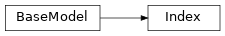 Inheritance diagram of controller.models.index.Index