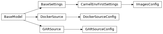 Inheritance diagram of nublado.config.images.DockerSourceConfig, nublado.config.images.GARSourceConfig, nublado.config.images.ImagesConfig