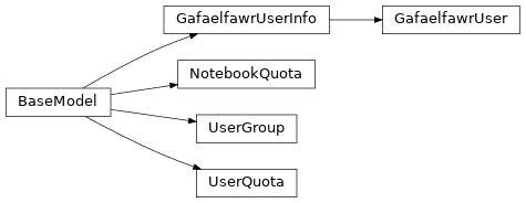 Inheritance diagram of controller.models.domain.gafaelfawr.GafaelfawrUser, controller.models.domain.gafaelfawr.GafaelfawrUserInfo, controller.models.domain.gafaelfawr.NotebookQuota, controller.models.domain.gafaelfawr.UserGroup, controller.models.domain.gafaelfawr.UserQuota