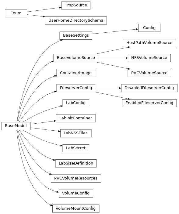 Inheritance diagram of controller.config.BaseVolumeSource, controller.config.Config, controller.config.ContainerImage, controller.config.DisabledFileserverConfig, controller.config.EnabledFileserverConfig, controller.config.FileserverConfig, controller.config.HostPathVolumeSource, controller.config.LabConfig, controller.config.LabInitContainer, controller.config.LabNSSFiles, controller.config.LabSecret, controller.config.LabSizeDefinition, controller.config.NFSVolumeSource, controller.config.PVCVolumeResources, controller.config.PVCVolumeSource, controller.config.TmpSource, controller.config.UserHomeDirectorySchema, controller.config.VolumeConfig, controller.config.VolumeMountConfig