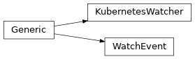 Inheritance diagram of controller.storage.kubernetes.watcher.KubernetesWatcher, controller.storage.kubernetes.watcher.WatchEvent