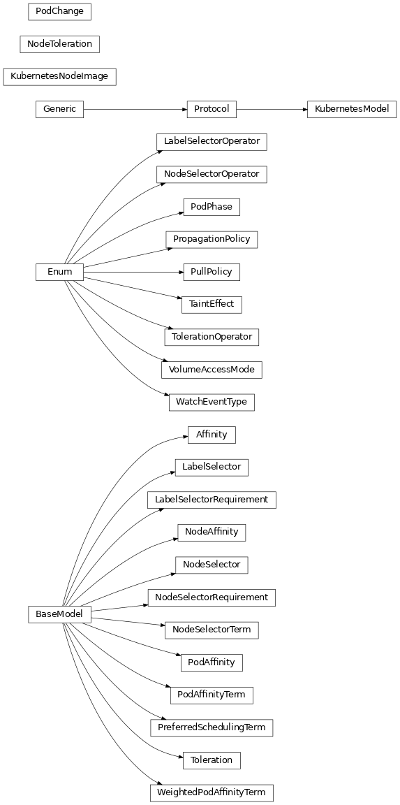 Inheritance diagram of controller.models.domain.kubernetes.Affinity, controller.models.domain.kubernetes.KubernetesModel, controller.models.domain.kubernetes.KubernetesNodeImage, controller.models.domain.kubernetes.LabelSelector, controller.models.domain.kubernetes.LabelSelectorOperator, controller.models.domain.kubernetes.LabelSelectorRequirement, controller.models.domain.kubernetes.NodeAffinity, controller.models.domain.kubernetes.NodeSelectorOperator, controller.models.domain.kubernetes.NodeSelectorRequirement, controller.models.domain.kubernetes.NodeSelectorTerm, controller.models.domain.kubernetes.NodeSelector, controller.models.domain.kubernetes.NodeToleration, controller.models.domain.kubernetes.PodAffinity, controller.models.domain.kubernetes.PodAffinityTerm, controller.models.domain.kubernetes.PodChange, controller.models.domain.kubernetes.PodPhase, controller.models.domain.kubernetes.PreferredSchedulingTerm, controller.models.domain.kubernetes.PropagationPolicy, controller.models.domain.kubernetes.PullPolicy, controller.models.domain.kubernetes.TaintEffect, controller.models.domain.kubernetes.Toleration, controller.models.domain.kubernetes.TolerationOperator, controller.models.domain.kubernetes.VolumeAccessMode, controller.models.domain.kubernetes.WeightedPodAffinityTerm, controller.models.domain.kubernetes.WatchEventType