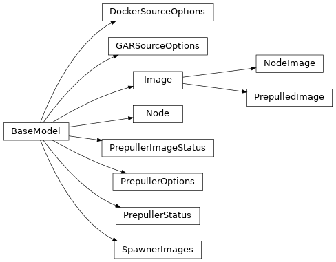 Inheritance diagram of controller.models.v1.prepuller.DockerSourceOptions, controller.models.v1.prepuller.GARSourceOptions, controller.models.v1.prepuller.Image, controller.models.v1.prepuller.Node, controller.models.v1.prepuller.NodeImage, controller.models.v1.prepuller.PrepulledImage, controller.models.v1.prepuller.PrepullerImageStatus, controller.models.v1.prepuller.PrepullerOptions, controller.models.v1.prepuller.PrepullerStatus, controller.models.v1.prepuller.SpawnerImages
