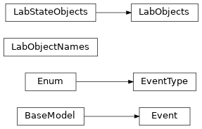 Inheritance diagram of controller.models.domain.lab.EventType, controller.models.domain.lab.Event, controller.models.domain.lab.LabObjectNames, controller.models.domain.lab.LabObjects, controller.models.domain.lab.LabStateObjects