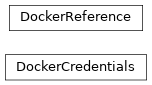 Inheritance diagram of controller.models.domain.docker.DockerCredentials, controller.models.domain.docker.DockerReference