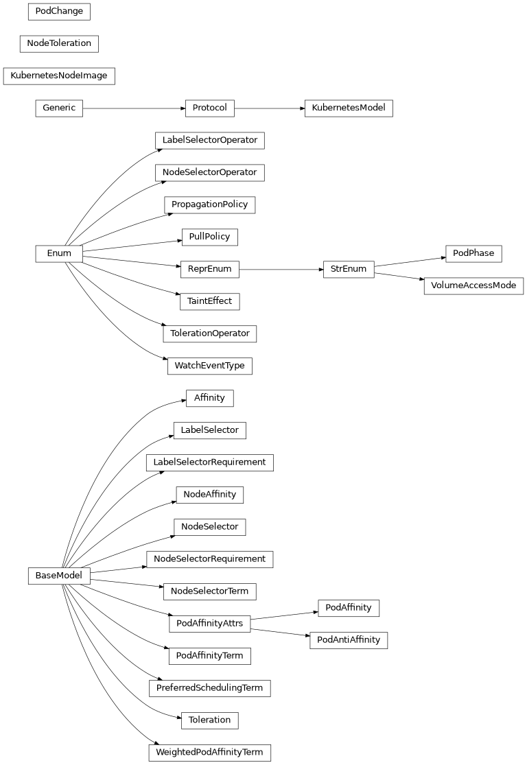 Inheritance diagram of nublado.controller.models.domain.kubernetes.Affinity, nublado.controller.models.domain.kubernetes.KubernetesModel, nublado.controller.models.domain.kubernetes.KubernetesNodeImage, nublado.controller.models.domain.kubernetes.LabelSelector, nublado.controller.models.domain.kubernetes.LabelSelectorOperator, nublado.controller.models.domain.kubernetes.LabelSelectorRequirement, nublado.controller.models.domain.kubernetes.NodeAffinity, nublado.controller.models.domain.kubernetes.NodeSelector, nublado.controller.models.domain.kubernetes.NodeSelectorOperator, nublado.controller.models.domain.kubernetes.NodeSelectorRequirement, nublado.controller.models.domain.kubernetes.NodeSelectorTerm, nublado.controller.models.domain.kubernetes.NodeToleration, nublado.controller.models.domain.kubernetes.PodAffinity, nublado.controller.models.domain.kubernetes.PodAffinityAttrs, nublado.controller.models.domain.kubernetes.PodAffinityTerm, nublado.controller.models.domain.kubernetes.PodAntiAffinity, nublado.controller.models.domain.kubernetes.PodChange, nublado.controller.models.domain.kubernetes.PodPhase, nublado.controller.models.domain.kubernetes.PreferredSchedulingTerm, nublado.controller.models.domain.kubernetes.PropagationPolicy, nublado.controller.models.domain.kubernetes.PullPolicy, nublado.controller.models.domain.kubernetes.TaintEffect, nublado.controller.models.domain.kubernetes.Toleration, nublado.controller.models.domain.kubernetes.TolerationOperator, nublado.controller.models.domain.kubernetes.VolumeAccessMode, nublado.controller.models.domain.kubernetes.WatchEventType, nublado.controller.models.domain.kubernetes.WeightedPodAffinityTerm