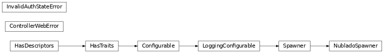 Inheritance diagram of rubin.nublado.spawner._exceptions.ControllerWebError, rubin.nublado.spawner._exceptions.InvalidAuthStateError, rubin.nublado.spawner._internals.NubladoSpawner