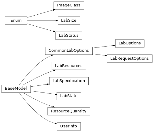 Inheritance diagram of controller.models.v1.lab.CommonLabOptions, controller.models.v1.lab.ImageClass, controller.models.v1.lab.LabOptions, controller.models.v1.lab.LabRequestOptions, controller.models.v1.lab.LabResources, controller.models.v1.lab.LabSize, controller.models.v1.lab.LabSpecification, controller.models.v1.lab.LabState, controller.models.v1.lab.LabStatus, controller.models.v1.lab.ResourceQuantity, controller.models.v1.lab.UserInfo
