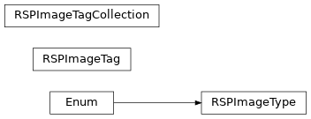 Inheritance diagram of controller.models.domain.rsptag.RSPImageTag, controller.models.domain.rsptag.RSPImageTagCollection, controller.models.domain.rsptag.RSPImageType