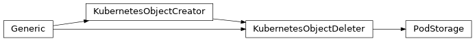 Inheritance diagram of controller.storage.kubernetes.pod.PodStorage