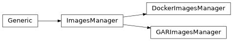 Inheritance diagram of nublado.services.images._docker.DockerImagesManager, nublado.services.images._gar.GARImagesManager, nublado.services.images._base.ImagesManager