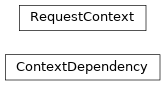 Inheritance diagram of controller.dependencies.context.ContextDependency, controller.dependencies.context.RequestContext