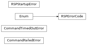 Inheritance diagram of nublado.startup.exceptions.CommandFailedError, nublado.startup.exceptions.CommandTimedOutError, nublado.startup.exceptions.RSPErrorCode, nublado.startup.exceptions.RSPStartupError