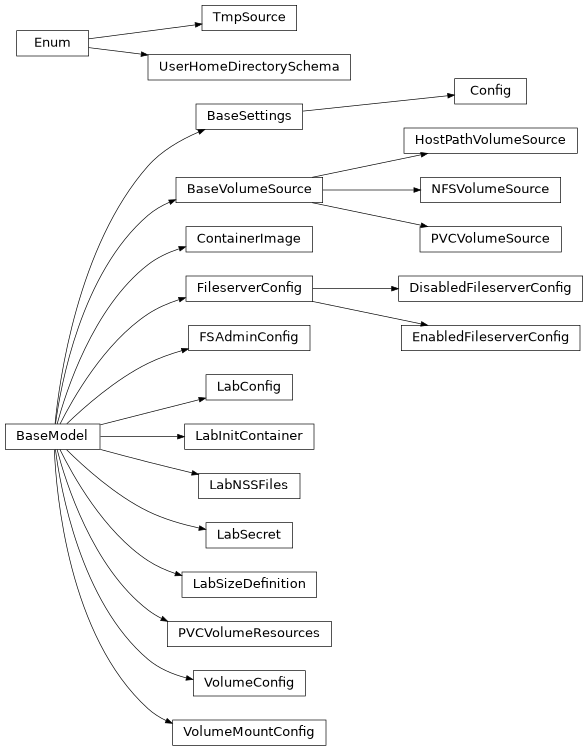 Inheritance diagram of controller.config.BaseVolumeSource, controller.config.Config, controller.config.ContainerImage, controller.config.DisabledFileserverConfig, controller.config.EnabledFileserverConfig, controller.config.FSAdminConfig, controller.config.FileserverConfig, controller.config.HostPathVolumeSource, controller.config.LabConfig, controller.config.LabInitContainer, controller.config.LabNSSFiles, controller.config.LabSecret, controller.config.LabSizeDefinition, controller.config.NFSVolumeSource, controller.config.PVCVolumeResources, controller.config.PVCVolumeSource, controller.config.TmpSource, controller.config.UserHomeDirectorySchema, controller.config.VolumeConfig, controller.config.VolumeMountConfig