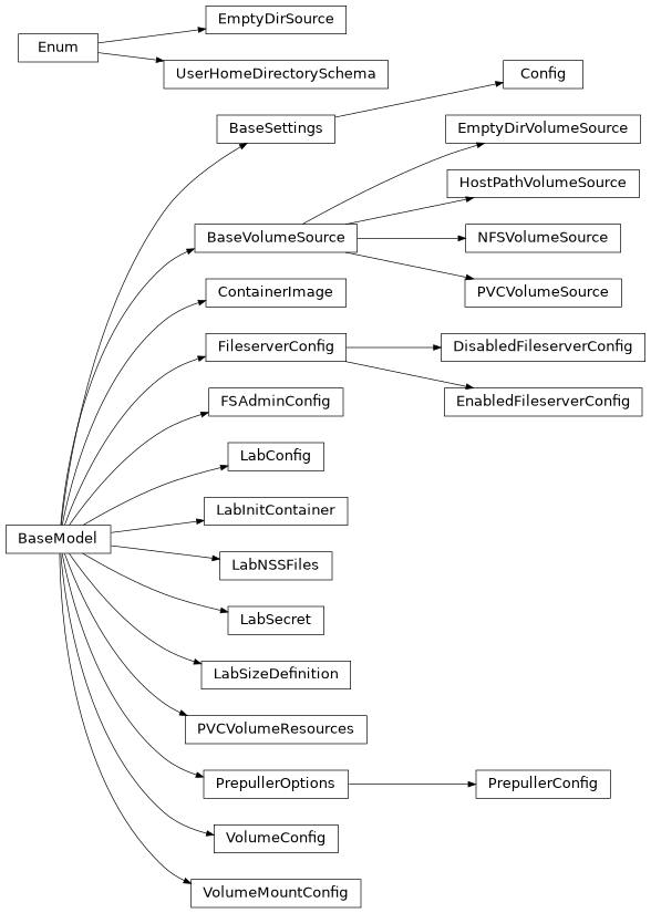 Inheritance diagram of nublado.controller.config.BaseVolumeSource, nublado.controller.config.Config, nublado.controller.config.ContainerImage, nublado.controller.config.DisabledFileserverConfig, nublado.controller.config.EmptyDirSource, nublado.controller.config.EmptyDirVolumeSource, nublado.controller.config.EnabledFileserverConfig, nublado.controller.config.FSAdminConfig, nublado.controller.config.FileserverConfig, nublado.controller.config.HostPathVolumeSource, nublado.controller.config.LabConfig, nublado.controller.config.LabInitContainer, nublado.controller.config.LabNSSFiles, nublado.controller.config.LabSecret, nublado.controller.config.LabSizeDefinition, nublado.controller.config.NFSVolumeSource, nublado.controller.config.PVCVolumeResources, nublado.controller.config.PVCVolumeSource, nublado.controller.config.PrepullerConfig, nublado.controller.config.UserHomeDirectorySchema, nublado.controller.config.VolumeConfig, nublado.controller.config.VolumeMountConfig