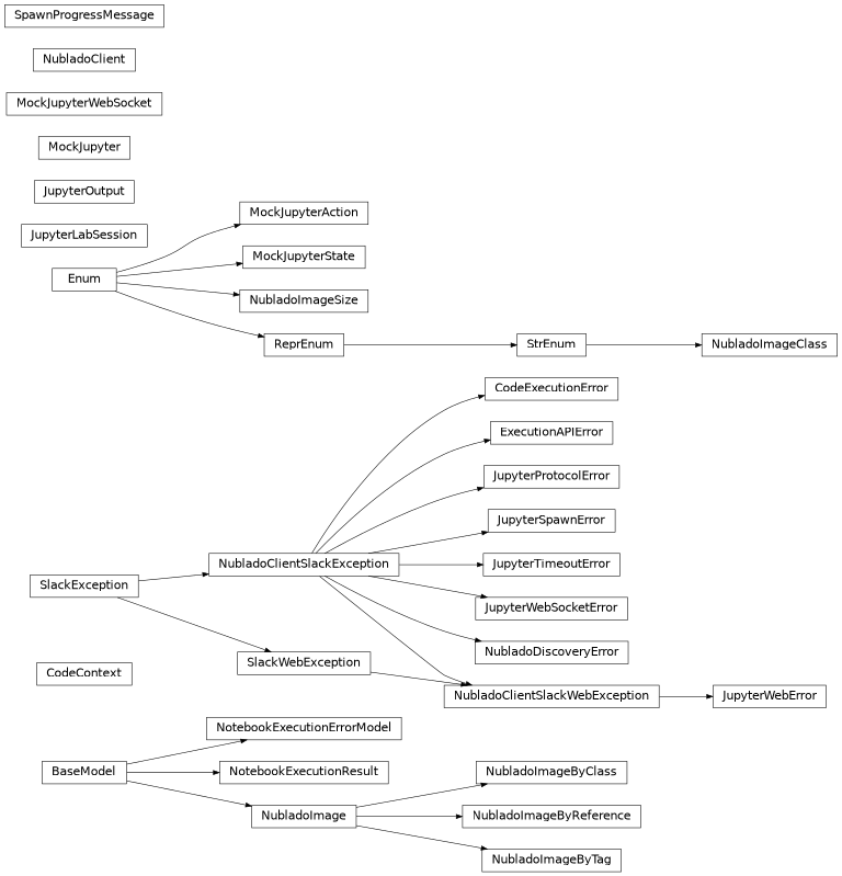 Inheritance diagram of rubin.nublado.client._models.CodeContext, rubin.nublado.client._exceptions.CodeExecutionError, rubin.nublado.client._exceptions.ExecutionAPIError, rubin.nublado.client._client.JupyterLabSession, rubin.nublado.client._models.JupyterOutput, rubin.nublado.client._exceptions.JupyterProtocolError, rubin.nublado.client._exceptions.JupyterSpawnError, rubin.nublado.client._exceptions.JupyterTimeoutError, rubin.nublado.client._exceptions.JupyterWebError, rubin.nublado.client._exceptions.JupyterWebSocketError, rubin.nublado.client._mock.MockJupyter, rubin.nublado.client._mock.MockJupyterAction, rubin.nublado.client._mock.MockJupyterState, rubin.nublado.client._mock.MockJupyterWebSocket, rubin.nublado.client._models.NotebookExecutionErrorModel, rubin.nublado.client._models.NotebookExecutionResult, rubin.nublado.client._client.NubladoClient, rubin.nublado.client._exceptions.NubladoClientSlackException, rubin.nublado.client._exceptions.NubladoClientSlackWebException, rubin.nublado.client._exceptions.NubladoDiscoveryError, rubin.nublado.client._models.NubladoImage, rubin.nublado.client._models.NubladoImageByClass, rubin.nublado.client._models.NubladoImageByReference, rubin.nublado.client._models.NubladoImageByTag, rubin.nublado.client._models.NubladoImageClass, rubin.nublado.client._models.NubladoImageSize, rubin.nublado.client._models.SpawnProgressMessage