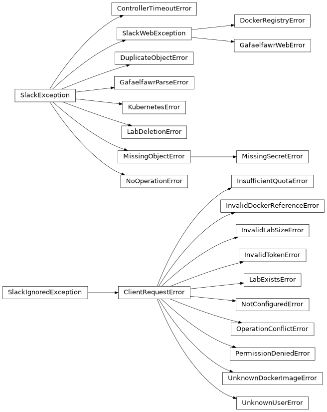 Inheritance diagram of controller.exceptions.ControllerTimeoutError, controller.exceptions.DockerRegistryError, controller.exceptions.DuplicateObjectError, controller.exceptions.GafaelfawrParseError, controller.exceptions.GafaelfawrWebError, controller.exceptions.InsufficientQuotaError, controller.exceptions.InvalidDockerReferenceError, controller.exceptions.InvalidLabSizeError, controller.exceptions.InvalidTokenError, controller.exceptions.KubernetesError, controller.exceptions.LabDeletionError, controller.exceptions.LabExistsError, controller.exceptions.MissingObjectError, controller.exceptions.MissingSecretError, controller.exceptions.NoOperationError, controller.exceptions.NotConfiguredError, controller.exceptions.OperationConflictError, controller.exceptions.PermissionDeniedError, controller.exceptions.UnknownDockerImageError, controller.exceptions.UnknownUserError