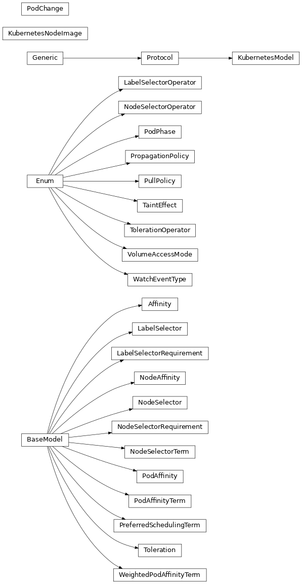 Inheritance diagram of controller.models.domain.kubernetes.Affinity, controller.models.domain.kubernetes.KubernetesModel, controller.models.domain.kubernetes.KubernetesNodeImage, controller.models.domain.kubernetes.LabelSelector, controller.models.domain.kubernetes.LabelSelectorOperator, controller.models.domain.kubernetes.LabelSelectorRequirement, controller.models.domain.kubernetes.NodeAffinity, controller.models.domain.kubernetes.NodeSelectorOperator, controller.models.domain.kubernetes.NodeSelectorRequirement, controller.models.domain.kubernetes.NodeSelectorTerm, controller.models.domain.kubernetes.NodeSelector, controller.models.domain.kubernetes.PodAffinity, controller.models.domain.kubernetes.PodAffinityTerm, controller.models.domain.kubernetes.PodChange, controller.models.domain.kubernetes.PodPhase, controller.models.domain.kubernetes.PreferredSchedulingTerm, controller.models.domain.kubernetes.PropagationPolicy, controller.models.domain.kubernetes.PullPolicy, controller.models.domain.kubernetes.TaintEffect, controller.models.domain.kubernetes.Toleration, controller.models.domain.kubernetes.TolerationOperator, controller.models.domain.kubernetes.VolumeAccessMode, controller.models.domain.kubernetes.WeightedPodAffinityTerm, controller.models.domain.kubernetes.WatchEventType