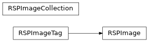 Inheritance diagram of controller.models.domain.rspimage.RSPImage, controller.models.domain.rspimage.RSPImageCollection