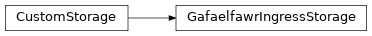 Inheritance diagram of controller.storage.kubernetes.custom.CustomStorage, controller.storage.kubernetes.custom.GafaelfawrIngressStorage