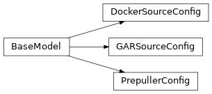 Inheritance diagram of controller.models.v1.prepuller_config.DockerSourceConfig, controller.models.v1.prepuller_config.GARSourceConfig, controller.models.v1.prepuller_config.PrepullerConfig