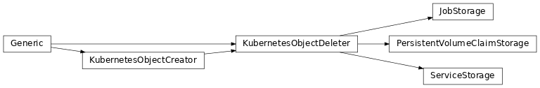 Inheritance diagram of controller.storage.kubernetes.deleter.KubernetesObjectDeleter, controller.storage.kubernetes.deleter.JobStorage, controller.storage.kubernetes.deleter.PersistentVolumeClaimStorage, controller.storage.kubernetes.deleter.ServiceStorage