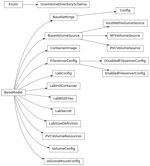 Inheritance diagram of controller.config.BaseVolumeSource, controller.config.Config, controller.config.ContainerImage, controller.config.DisabledFileserverConfig, controller.config.EnabledFileserverConfig, controller.config.FileserverConfig, controller.config.HostPathVolumeSource, controller.config.LabConfig, controller.config.LabInitContainer, controller.config.LabNSSFiles, controller.config.LabSecret, controller.config.LabSizeDefinition, controller.config.NFSVolumeSource, controller.config.PVCVolumeResources, controller.config.PVCVolumeSource, controller.config.UserHomeDirectorySchema, controller.config.VolumeConfig, controller.config.VolumeMountConfig