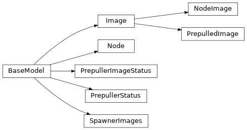 Inheritance diagram of controller.models.v1.prepuller.Image, controller.models.v1.prepuller.Node, controller.models.v1.prepuller.NodeImage, controller.models.v1.prepuller.PrepulledImage, controller.models.v1.prepuller.PrepullerImageStatus, controller.models.v1.prepuller.PrepullerStatus, controller.models.v1.prepuller.SpawnerImages
