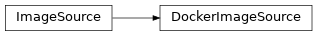 Inheritance diagram of controller.services.source.docker.DockerImageSource