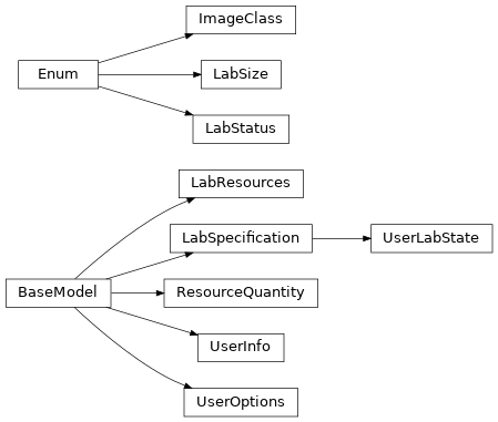 Inheritance diagram of controller.models.v1.lab.ImageClass, controller.models.v1.lab.LabResources, controller.models.v1.lab.LabSize, controller.models.v1.lab.LabSpecification, controller.models.v1.lab.LabStatus, controller.models.v1.lab.ResourceQuantity, controller.models.v1.lab.UserInfo, controller.models.v1.lab.UserLabState, controller.models.v1.lab.UserOptions