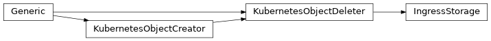 Inheritance diagram of controller.storage.kubernetes.ingress.IngressStorage