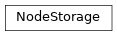 Inheritance diagram of controller.storage.kubernetes.node.NodeStorage
