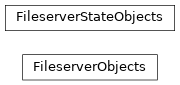Inheritance diagram of controller.models.domain.fileserver.FileserverObjects, controller.models.domain.fileserver.FileserverStateObjects