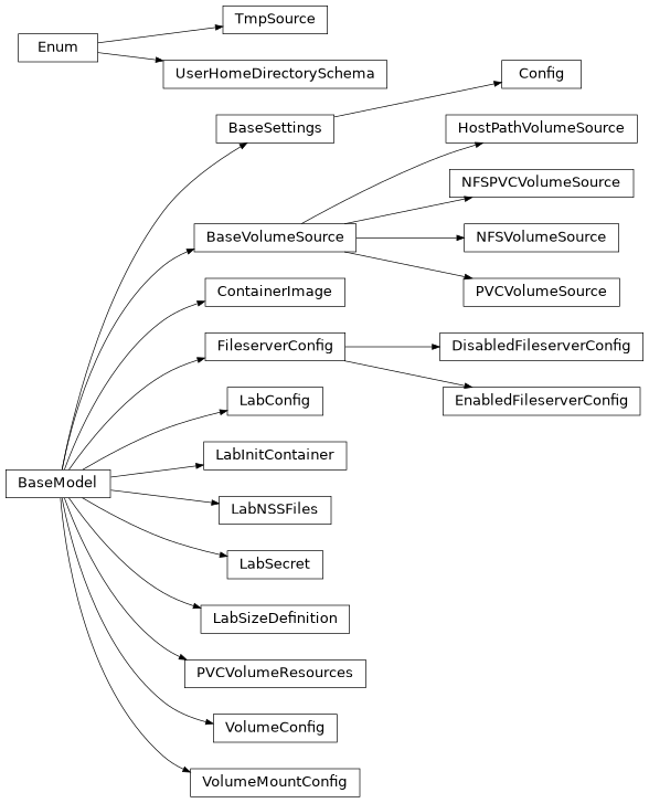 Inheritance diagram of controller.config.BaseVolumeSource, controller.config.Config, controller.config.ContainerImage, controller.config.DisabledFileserverConfig, controller.config.EnabledFileserverConfig, controller.config.FileserverConfig, controller.config.HostPathVolumeSource, controller.config.LabConfig, controller.config.LabInitContainer, controller.config.LabNSSFiles, controller.config.LabSecret, controller.config.LabSizeDefinition, controller.config.NFSPVCVolumeSource, controller.config.NFSVolumeSource, controller.config.PVCVolumeResources, controller.config.PVCVolumeSource, controller.config.TmpSource, controller.config.UserHomeDirectorySchema, controller.config.VolumeConfig, controller.config.VolumeMountConfig