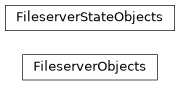 Inheritance diagram of controller.models.domain.fileserver.FileserverObjects, controller.models.domain.fileserver.FileserverStateObjects