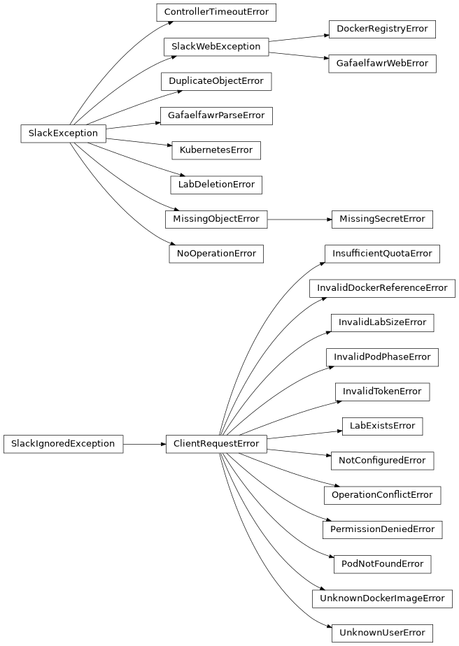 Inheritance diagram of controller.exceptions.ControllerTimeoutError, controller.exceptions.DockerRegistryError, controller.exceptions.DuplicateObjectError, controller.exceptions.GafaelfawrParseError, controller.exceptions.GafaelfawrWebError, controller.exceptions.InsufficientQuotaError, controller.exceptions.InvalidDockerReferenceError, controller.exceptions.InvalidLabSizeError, controller.exceptions.InvalidPodPhaseError, controller.exceptions.InvalidTokenError, controller.exceptions.KubernetesError, controller.exceptions.LabDeletionError, controller.exceptions.LabExistsError, controller.exceptions.MissingObjectError, controller.exceptions.MissingSecretError, controller.exceptions.NoOperationError, controller.exceptions.NotConfiguredError, controller.exceptions.OperationConflictError, controller.exceptions.PermissionDeniedError, controller.exceptions.PodNotFoundError, controller.exceptions.UnknownDockerImageError, controller.exceptions.UnknownUserError