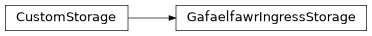 Inheritance diagram of controller.storage.kubernetes.custom.CustomStorage, controller.storage.kubernetes.custom.GafaelfawrIngressStorage