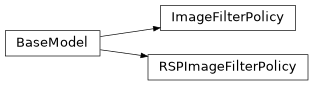 Inheritance diagram of controller.models.domain.imagefilterpolicy.ImageFilterPolicy, controller.models.domain.imagefilterpolicy.RSPImageFilterPolicy