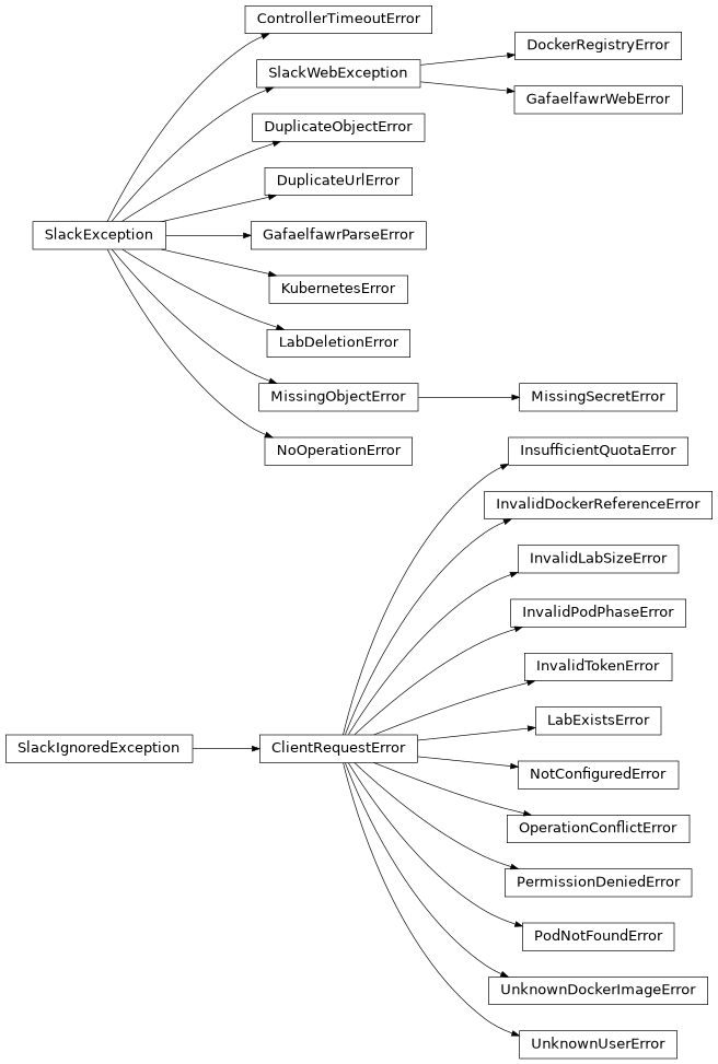 Inheritance diagram of controller.exceptions.ControllerTimeoutError, controller.exceptions.DockerRegistryError, controller.exceptions.DuplicateObjectError, controller.exceptions.DuplicateUrlError, controller.exceptions.GafaelfawrParseError, controller.exceptions.GafaelfawrWebError, controller.exceptions.InsufficientQuotaError, controller.exceptions.InvalidDockerReferenceError, controller.exceptions.InvalidLabSizeError, controller.exceptions.InvalidPodPhaseError, controller.exceptions.InvalidTokenError, controller.exceptions.KubernetesError, controller.exceptions.LabDeletionError, controller.exceptions.LabExistsError, controller.exceptions.MissingObjectError, controller.exceptions.MissingSecretError, controller.exceptions.NoOperationError, controller.exceptions.NotConfiguredError, controller.exceptions.OperationConflictError, controller.exceptions.PermissionDeniedError, controller.exceptions.PodNotFoundError, controller.exceptions.UnknownDockerImageError, controller.exceptions.UnknownUserError