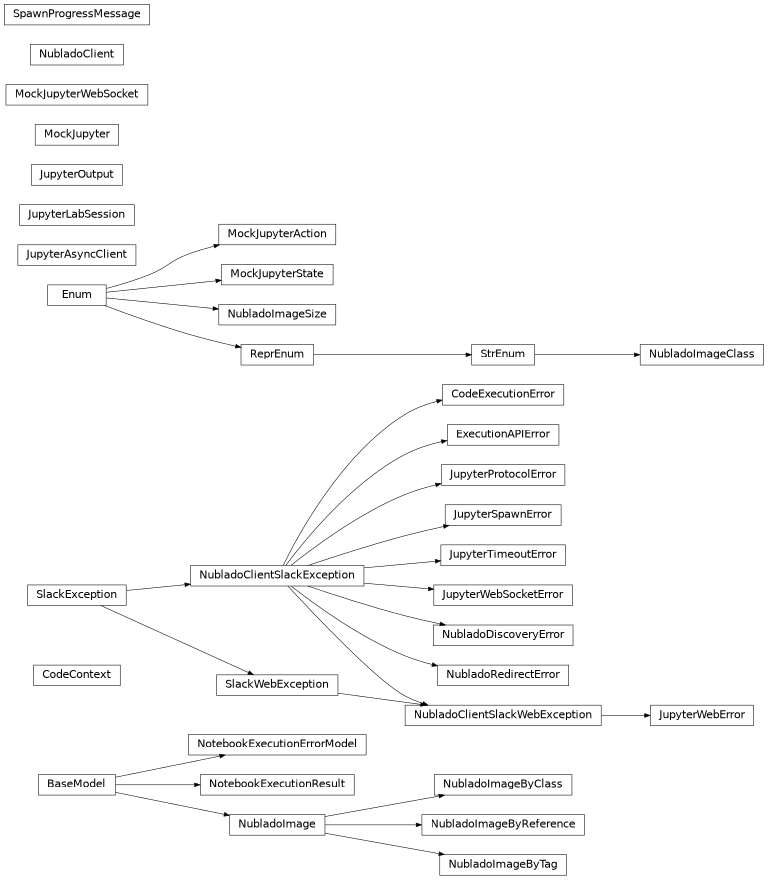Inheritance diagram of rubin.nublado.client._models.CodeContext, rubin.nublado.client._exceptions.CodeExecutionError, rubin.nublado.client._exceptions.ExecutionAPIError, rubin.nublado.client._http.JupyterAsyncClient, rubin.nublado.client._client.JupyterLabSession, rubin.nublado.client._models.JupyterOutput, rubin.nublado.client._exceptions.JupyterProtocolError, rubin.nublado.client._exceptions.JupyterSpawnError, rubin.nublado.client._exceptions.JupyterTimeoutError, rubin.nublado.client._exceptions.JupyterWebError, rubin.nublado.client._exceptions.JupyterWebSocketError, rubin.nublado.client._mock.MockJupyter, rubin.nublado.client._mock.MockJupyterAction, rubin.nublado.client._mock.MockJupyterState, rubin.nublado.client._mock.MockJupyterWebSocket, rubin.nublado.client._models.NotebookExecutionErrorModel, rubin.nublado.client._models.NotebookExecutionResult, rubin.nublado.client._client.NubladoClient, rubin.nublado.client._exceptions.NubladoClientSlackException, rubin.nublado.client._exceptions.NubladoClientSlackWebException, rubin.nublado.client._exceptions.NubladoDiscoveryError, rubin.nublado.client._models.NubladoImage, rubin.nublado.client._models.NubladoImageByClass, rubin.nublado.client._models.NubladoImageByReference, rubin.nublado.client._models.NubladoImageByTag, rubin.nublado.client._models.NubladoImageClass, rubin.nublado.client._models.NubladoImageSize, rubin.nublado.client._exceptions.NubladoRedirectError, rubin.nublado.client._models.SpawnProgressMessage
