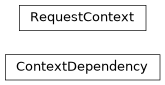 Inheritance diagram of controller.dependencies.context.ContextDependency, controller.dependencies.context.RequestContext