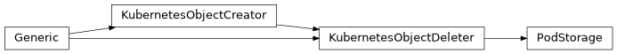 Inheritance diagram of controller.storage.kubernetes.pod.PodStorage