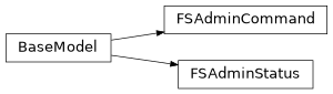 Inheritance diagram of controller.models.v1.fsadmin.FSAdminCommand, controller.models.v1.fsadmin.FSAdminStatus
