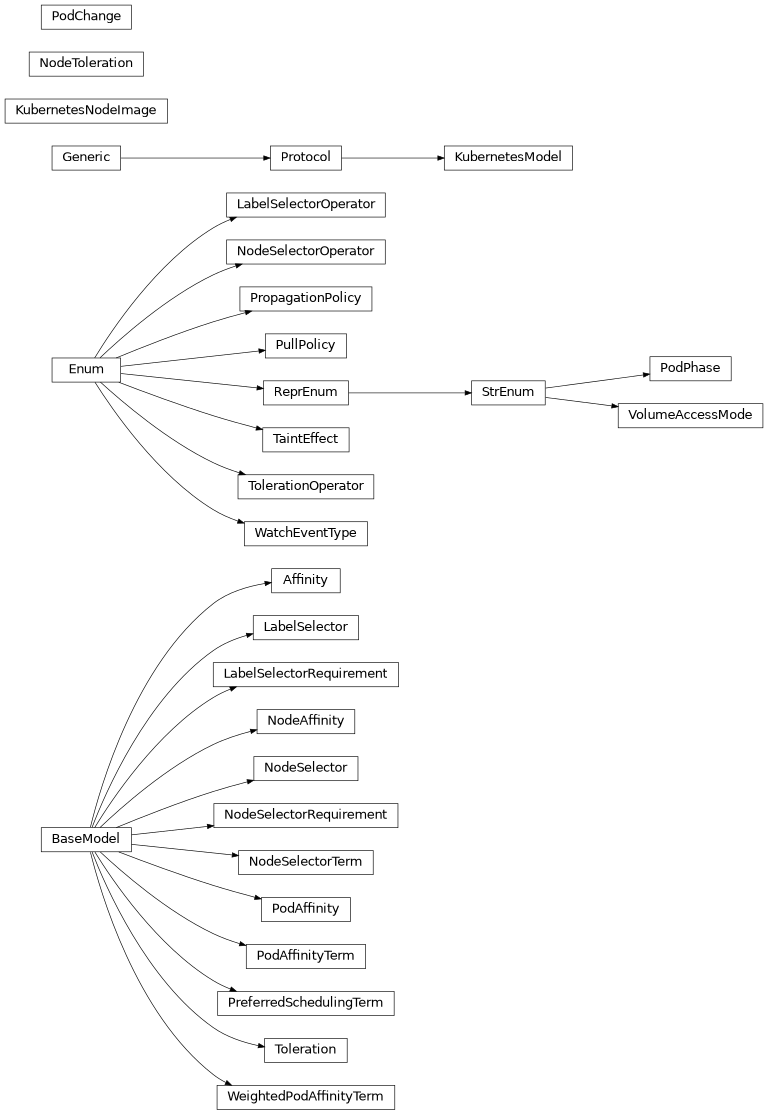 Inheritance diagram of nublado.controller.models.domain.kubernetes.Affinity, nublado.controller.models.domain.kubernetes.KubernetesModel, nublado.controller.models.domain.kubernetes.KubernetesNodeImage, nublado.controller.models.domain.kubernetes.LabelSelector, nublado.controller.models.domain.kubernetes.LabelSelectorOperator, nublado.controller.models.domain.kubernetes.LabelSelectorRequirement, nublado.controller.models.domain.kubernetes.NodeAffinity, nublado.controller.models.domain.kubernetes.NodeSelector, nublado.controller.models.domain.kubernetes.NodeSelectorOperator, nublado.controller.models.domain.kubernetes.NodeSelectorRequirement, nublado.controller.models.domain.kubernetes.NodeSelectorTerm, nublado.controller.models.domain.kubernetes.NodeToleration, nublado.controller.models.domain.kubernetes.PodAffinity, nublado.controller.models.domain.kubernetes.PodAffinityTerm, nublado.controller.models.domain.kubernetes.PodChange, nublado.controller.models.domain.kubernetes.PodPhase, nublado.controller.models.domain.kubernetes.PreferredSchedulingTerm, nublado.controller.models.domain.kubernetes.PropagationPolicy, nublado.controller.models.domain.kubernetes.PullPolicy, nublado.controller.models.domain.kubernetes.TaintEffect, nublado.controller.models.domain.kubernetes.Toleration, nublado.controller.models.domain.kubernetes.TolerationOperator, nublado.controller.models.domain.kubernetes.VolumeAccessMode, nublado.controller.models.domain.kubernetes.WatchEventType, nublado.controller.models.domain.kubernetes.WeightedPodAffinityTerm
