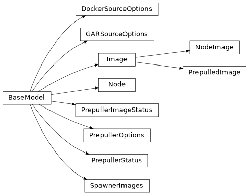 Inheritance diagram of nublado.controller.models.v1.prepuller.DockerSourceOptions, nublado.controller.models.v1.prepuller.GARSourceOptions, nublado.controller.models.v1.prepuller.Image, nublado.controller.models.v1.prepuller.Node, nublado.controller.models.v1.prepuller.NodeImage, nublado.controller.models.v1.prepuller.PrepulledImage, nublado.controller.models.v1.prepuller.PrepullerImageStatus, nublado.controller.models.v1.prepuller.PrepullerOptions, nublado.controller.models.v1.prepuller.PrepullerStatus, nublado.controller.models.v1.prepuller.SpawnerImages