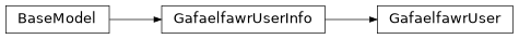 Inheritance diagram of nublado.controller.models.domain.gafaelfawr.GafaelfawrUser