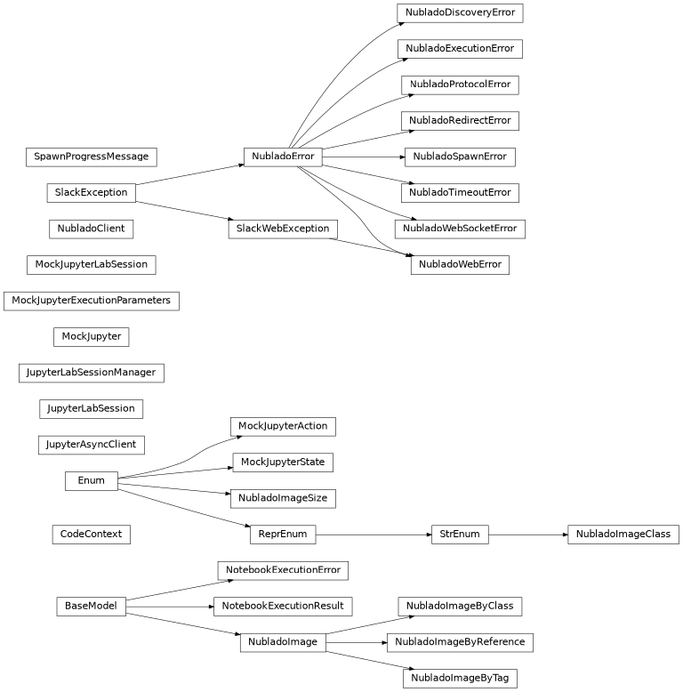 Inheritance diagram of rubin.nublado.client._models.CodeContext, rubin.nublado.client._http.JupyterAsyncClient, rubin.nublado.client._session.JupyterLabSession, rubin.nublado.client._session.JupyterLabSessionManager, rubin.nublado.client._mock.MockJupyter, rubin.nublado.client._mock.MockJupyterAction, rubin.nublado.client._mock.MockJupyterExecutionParameters, rubin.nublado.client._mock.MockJupyterLabSession, rubin.nublado.client._mock.MockJupyterState, rubin.nublado.client._models.NotebookExecutionError, rubin.nublado.client._models.NotebookExecutionResult, rubin.nublado.client._client.NubladoClient, rubin.nublado.client._exceptions.NubladoDiscoveryError, rubin.nublado.client._exceptions.NubladoError, rubin.nublado.client._exceptions.NubladoExecutionError, rubin.nublado.client._models.NubladoImage, rubin.nublado.client._models.NubladoImageByClass, rubin.nublado.client._models.NubladoImageByReference, rubin.nublado.client._models.NubladoImageByTag, rubin.nublado.client._models.NubladoImageClass, rubin.nublado.client._models.NubladoImageSize, rubin.nublado.client._exceptions.NubladoProtocolError, rubin.nublado.client._exceptions.NubladoRedirectError, rubin.nublado.client._exceptions.NubladoSpawnError, rubin.nublado.client._exceptions.NubladoTimeoutError, rubin.nublado.client._exceptions.NubladoWebError, rubin.nublado.client._exceptions.NubladoWebSocketError, rubin.nublado.client._models.SpawnProgressMessage