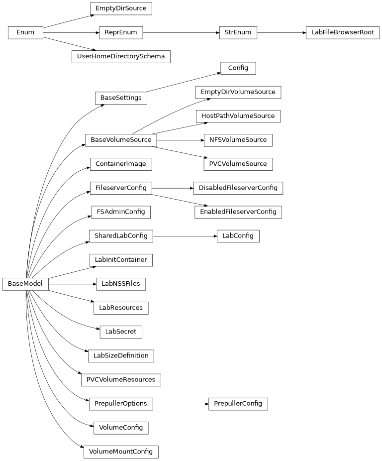 Inheritance diagram of nublado.controller.config.BaseVolumeSource, nublado.controller.config.Config, nublado.controller.config.ContainerImage, nublado.controller.config.DisabledFileserverConfig, nublado.controller.config.EmptyDirSource, nublado.controller.config.EmptyDirVolumeSource, nublado.controller.config.EnabledFileserverConfig, nublado.controller.config.FSAdminConfig, nublado.controller.config.FileserverConfig, nublado.controller.config.HostPathVolumeSource, nublado.controller.config.LabConfig, nublado.controller.config.LabFileBrowserRoot, nublado.controller.config.LabInitContainer, nublado.controller.config.LabNSSFiles, nublado.controller.models.v1.lab.LabResources, nublado.controller.config.LabSecret, nublado.controller.config.LabSizeDefinition, nublado.controller.config.NFSVolumeSource, nublado.controller.config.PVCVolumeResources, nublado.controller.config.PVCVolumeSource, nublado.controller.config.PrepullerConfig, nublado.controller.config.SharedLabConfig, nublado.controller.config.UserHomeDirectorySchema, nublado.controller.config.VolumeConfig, nublado.controller.config.VolumeMountConfig