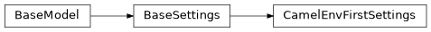 Inheritance diagram of nublado.config.base.CamelEnvFirstSettings
